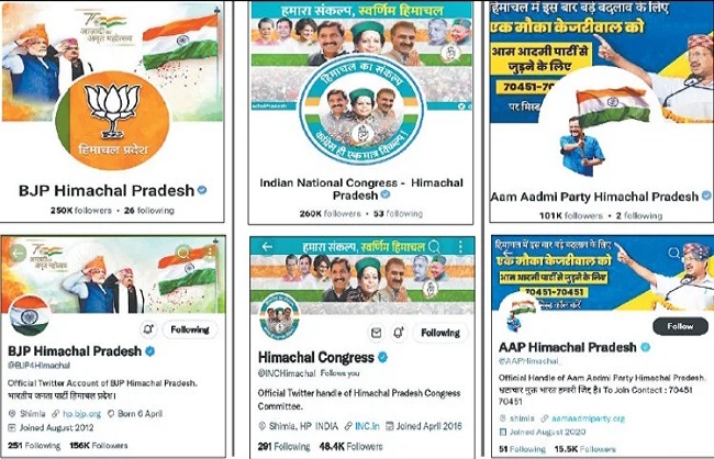 Himachal Assembly Elections : सोशल मीडिया वॉर रूम तैयार, फेसबुक और इंस्टाग्राम पर कांग्रेस भारी , तो ट्विटर पर बीजेपी, जानें कहां है आप?
